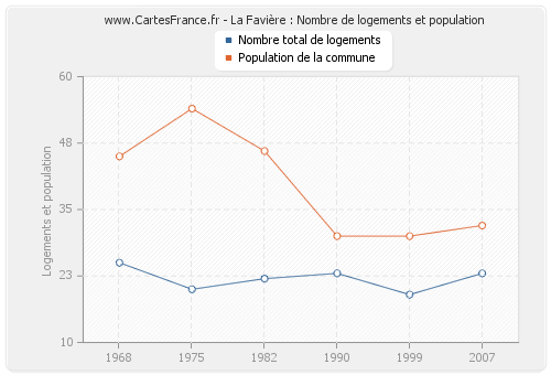 La Favière : Nombre de logements et population